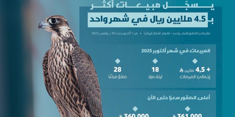 أكثر من 4.5 ملايين ريال مبيعات مزاد نادي الصقور السعودي 2025 في 18 ليلة