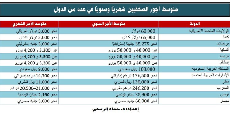 د حماد الرمحي يكتب: من راتب الصحفي المصري إلى نظيره الأجنبي أرقام تكشف عمق الفجوة