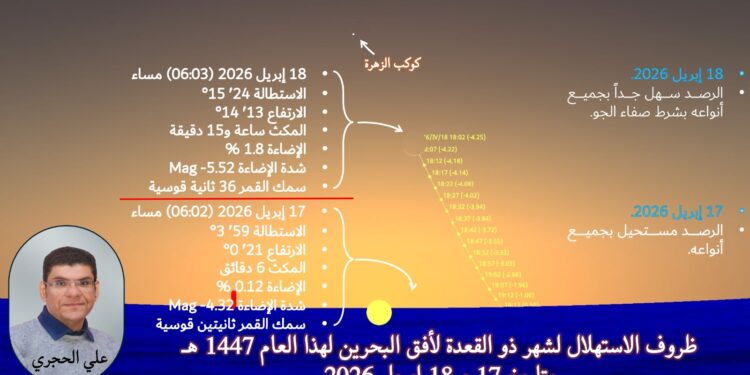 2026 يشهد 13 بدر وتربيع الآخر.. وفصل الربيع يشهد 4 أطوار للمحاق الحجري: اقتران القمر بالشمس الجمعة يمنع رؤيته.. والسبت موعد ظهوره